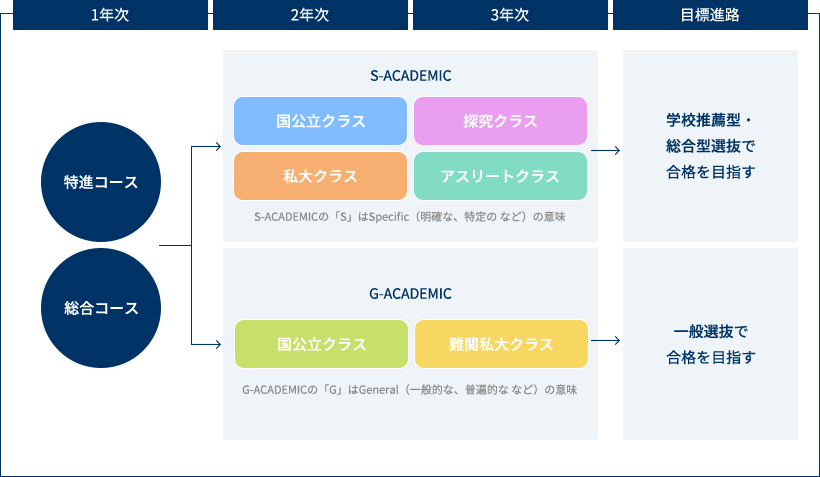 「2コース+6クラス制」の導入