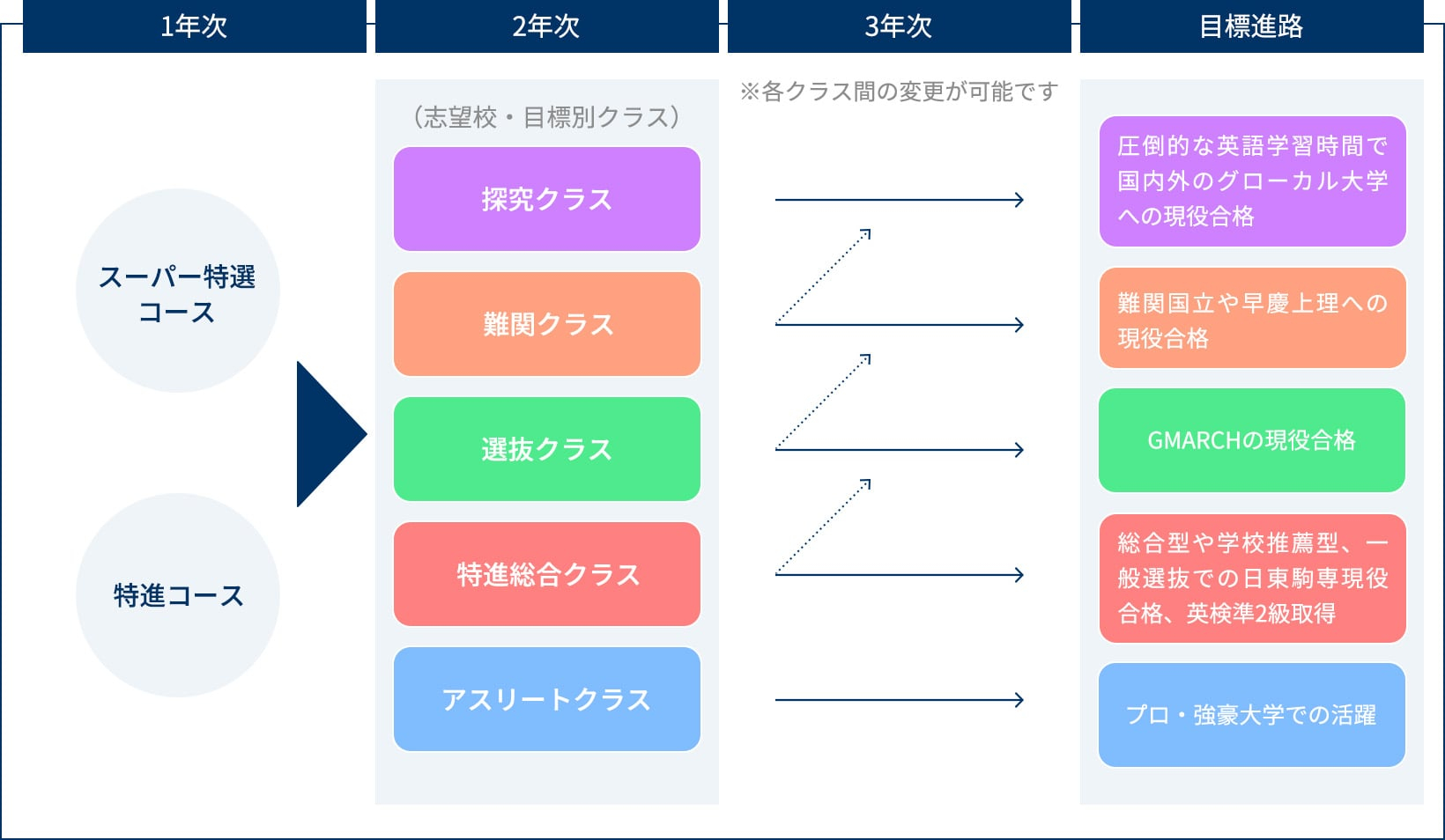 「2コース＋5クラス制」の導入