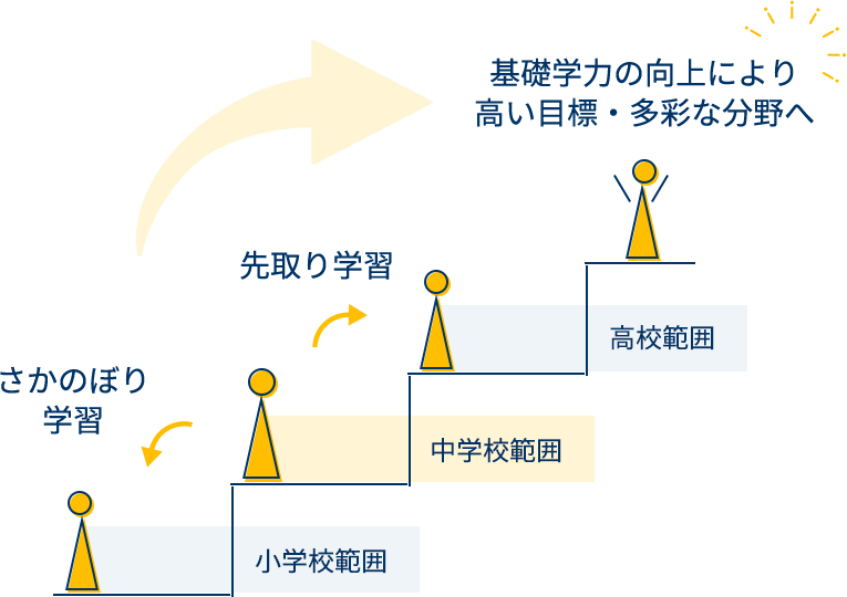 理解度に応じた学力の定着