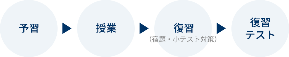 毎日~2週間の復習